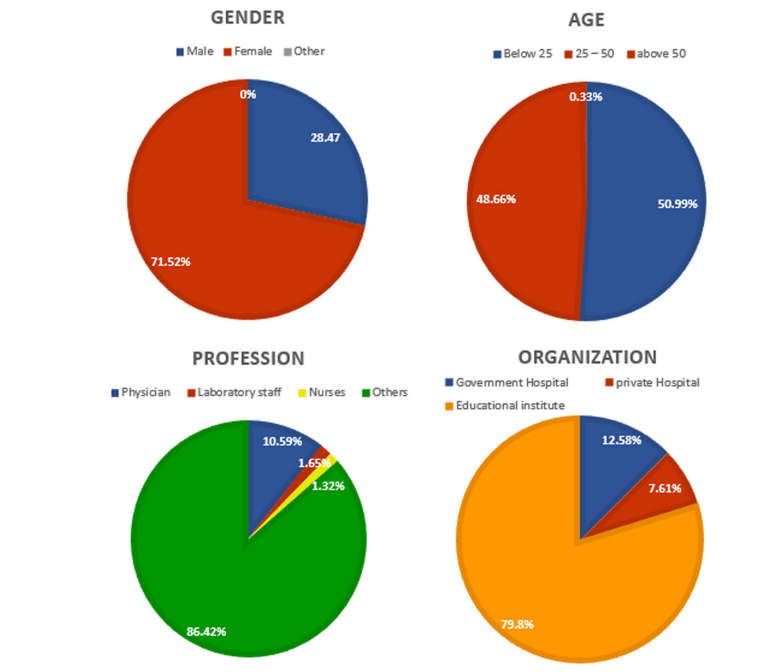 Is Pakistan prepared for the COVID-19 epidemic? A questionnaire-based survey